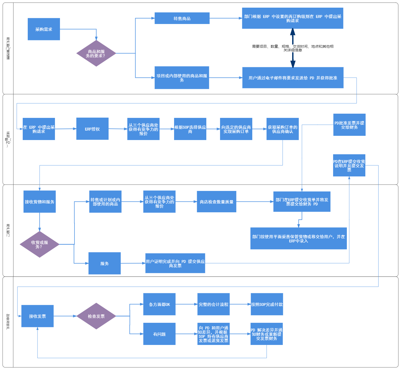 采購(gòu)到付款流程